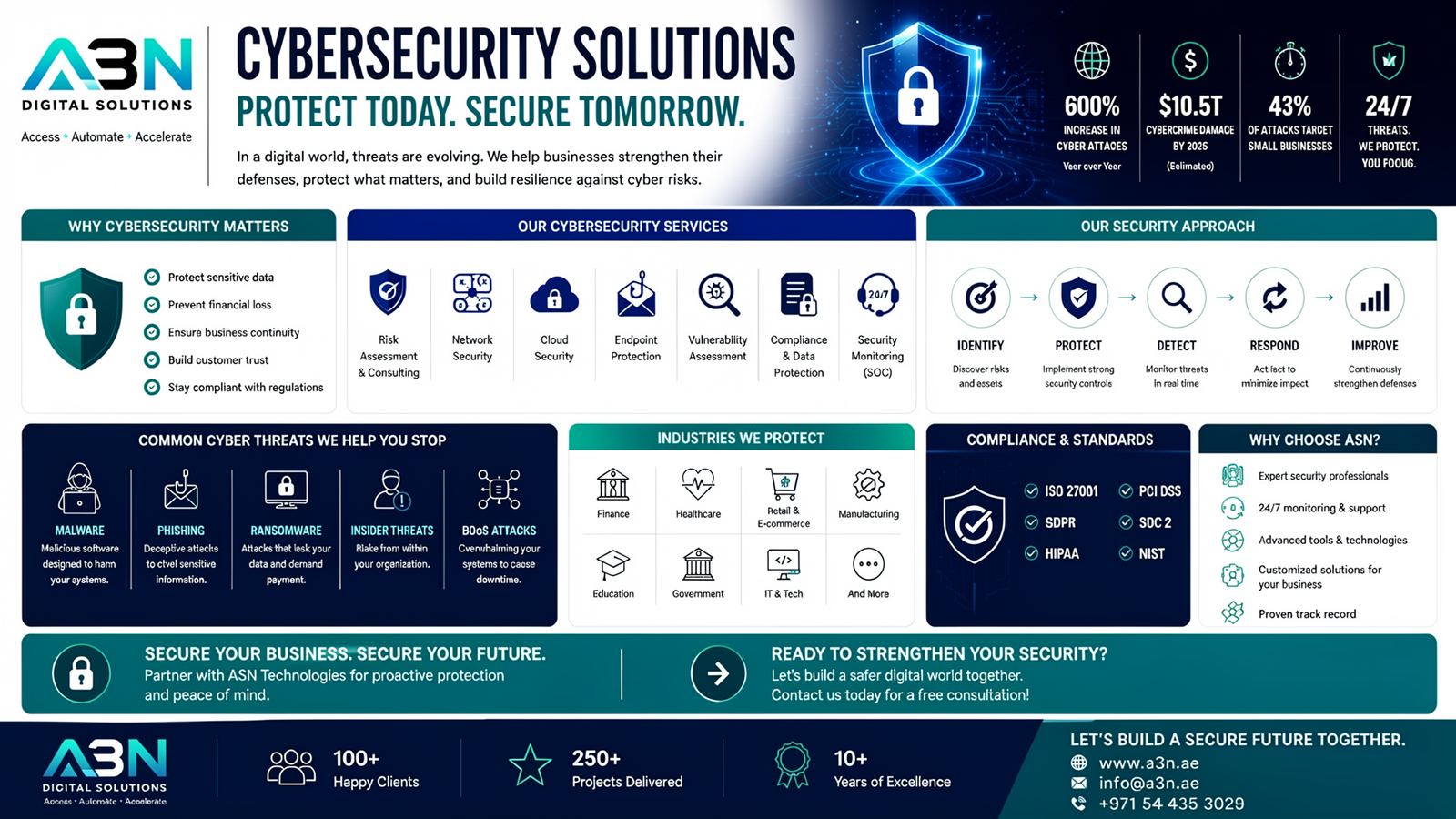 Cyber Security in the Zero Trust Era